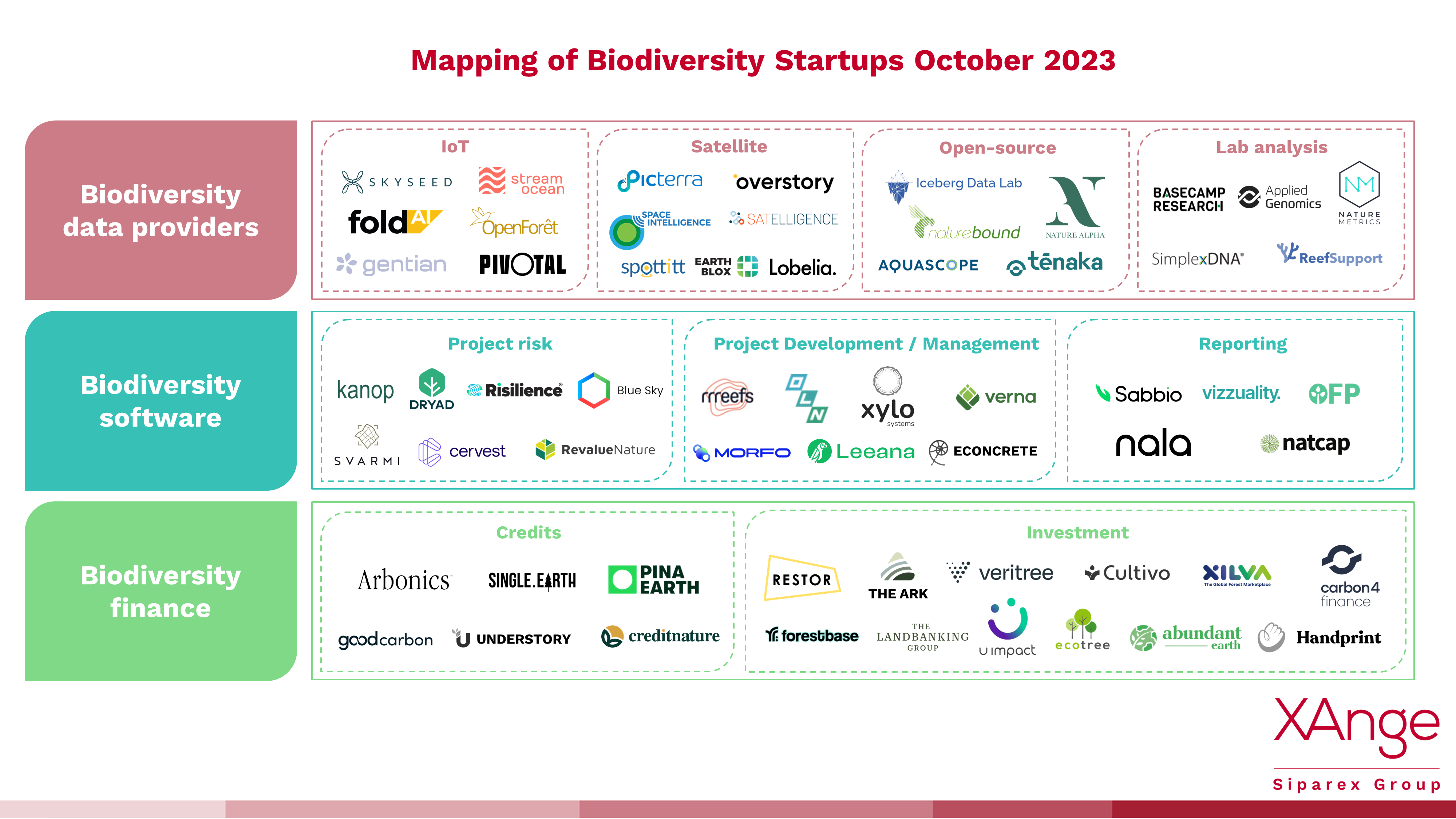 Biodiversity Data: Closing the Information Gap - XAnge